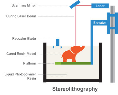 SLA werkwijze - wat is 3d printen?