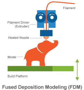 FDM Werkwijze - wat is 3D printen?